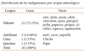 Distribución de indigenismos 