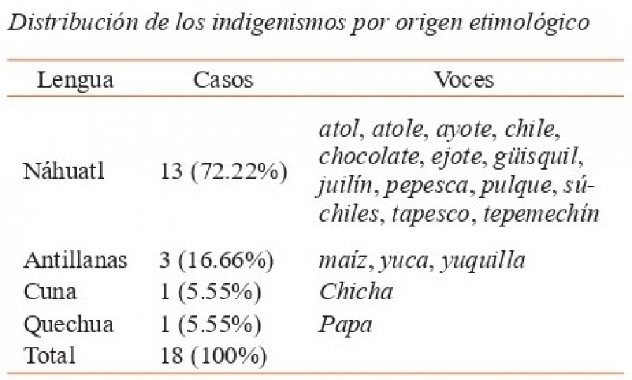 Distribución de indigenismos 